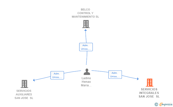 Vinculaciones societarias de SERVICIOS INTEGRALES SAN JOSE SL