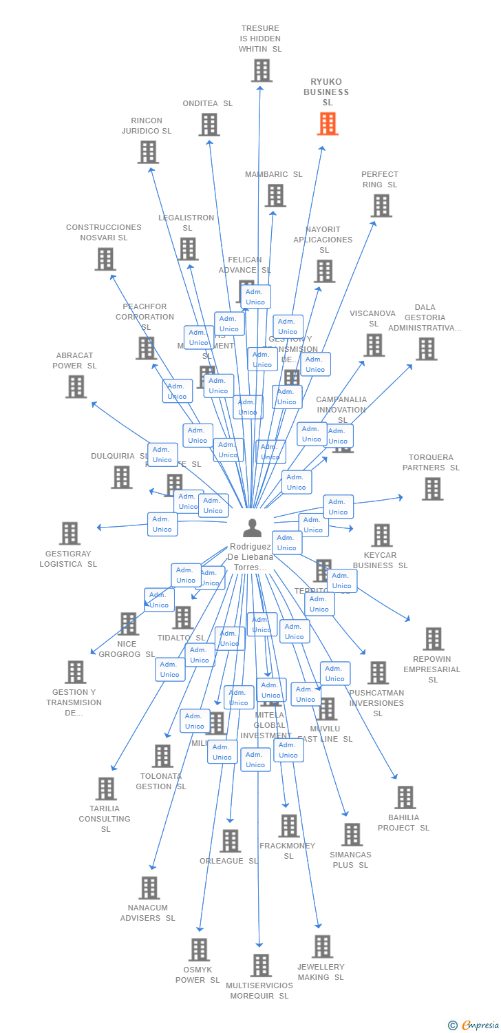 Vinculaciones societarias de RYUKO BUSINESS SL