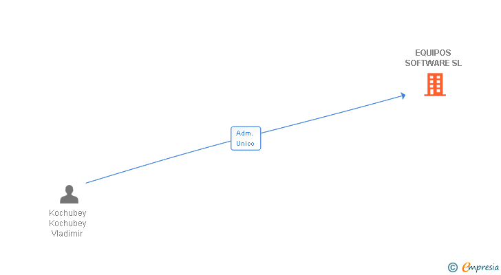 Vinculaciones societarias de EQUIPOS SOFTWARE SL