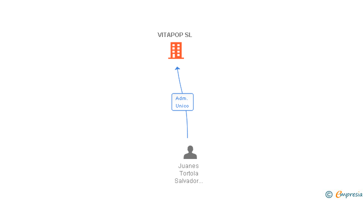 Vinculaciones societarias de VITAPOP SL