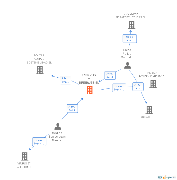 Vinculaciones societarias de INVESIA CONSTRUCCION Y SERVICIOS SL