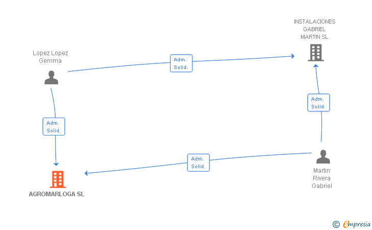 Vinculaciones societarias de AGROMARLOGA SL
