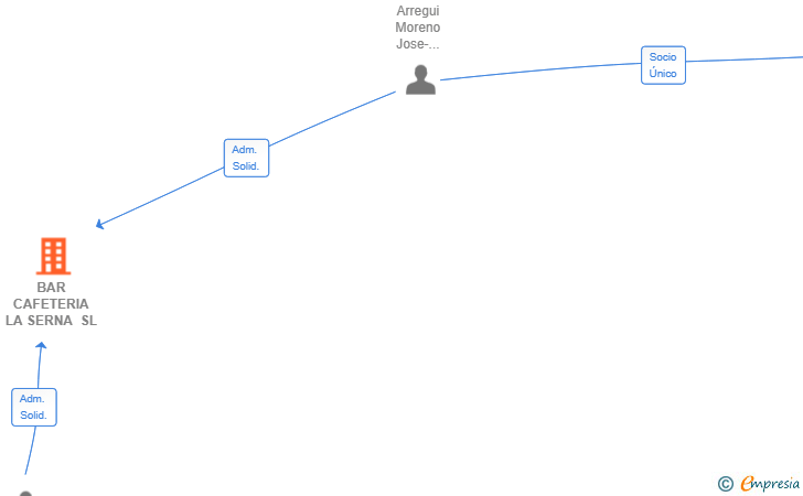 Vinculaciones societarias de BAR CAFETERIA LA SERNA SL