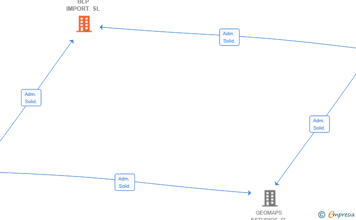 Vinculaciones societarias de BLP IMPORT SL