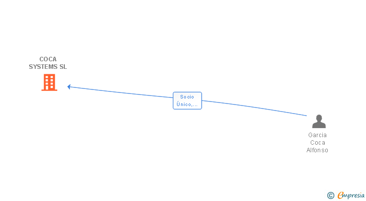 Vinculaciones societarias de COCA SYSTEMS SL