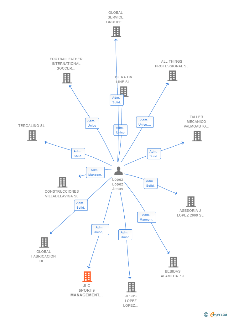 Vinculaciones societarias de JLC SPORTS MANAGEMENT CASTELLON 2022 SL