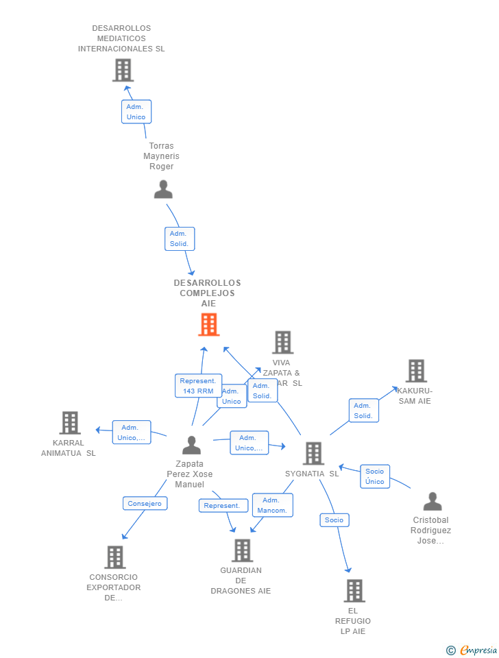 Vinculaciones societarias de DESARROLLOS COMPLEJOS AIE