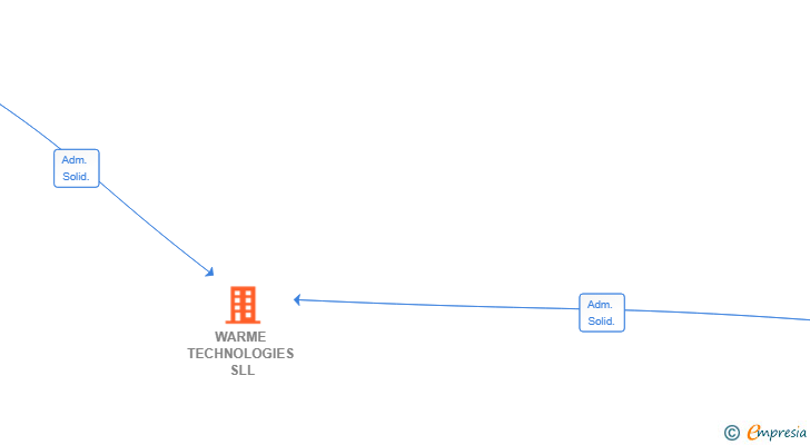 Vinculaciones societarias de WARME TECHNOLOGIES SLL
