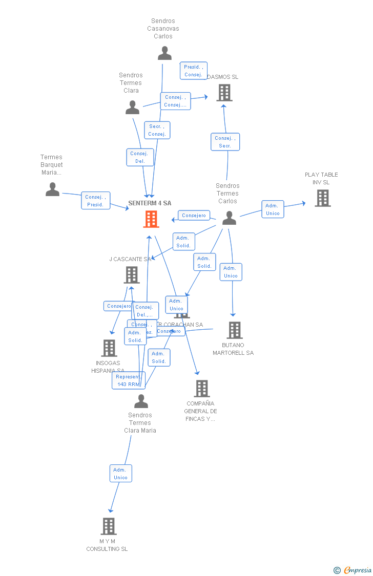 Vinculaciones societarias de SENTERM 4 SA