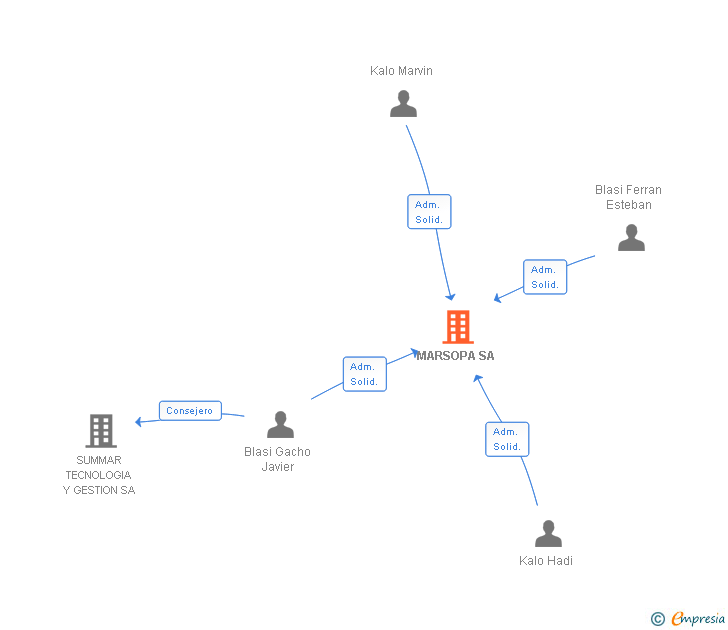 Vinculaciones societarias de MARSOPA SA