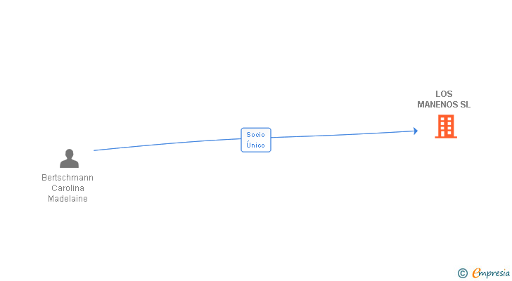 Vinculaciones societarias de LOS MANENOS SL
