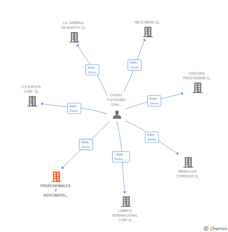Vinculaciones societarias de PROFESIONALES Y ASOCIADOS CORPORATE & INVESTING SERVICES SL