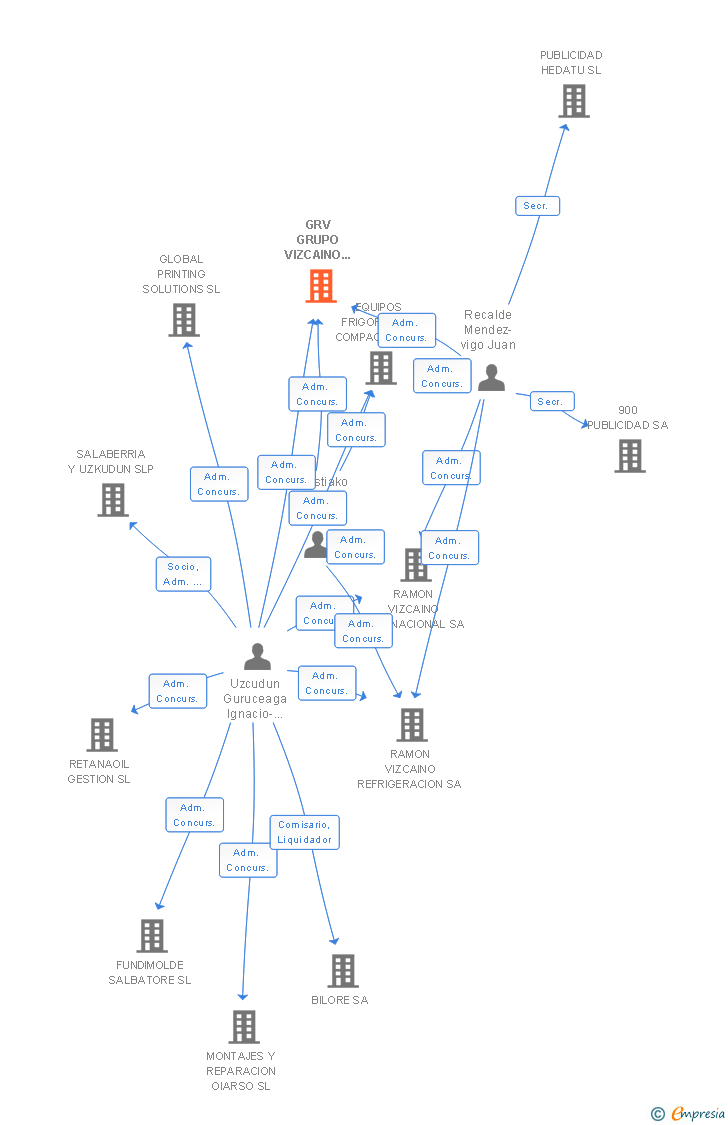 Vinculaciones societarias de GRV GRUPO VIZCAINO DE EMPRESAS INDUSTRIALES Y DE SERVICIOS SL