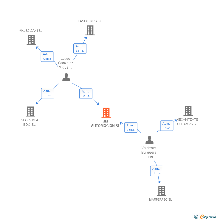 Vinculaciones societarias de JM AUTOMOCION SL