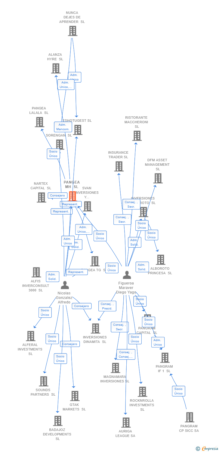 Vinculaciones societarias de PANGEA MH SL