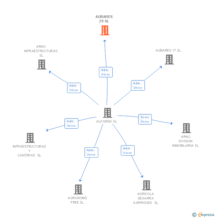 Vinculaciones societarias de AUBARES 29 SL