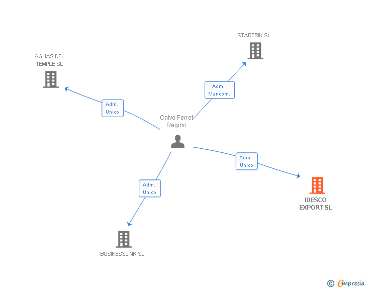 Vinculaciones societarias de IDESCO EXPORT SL