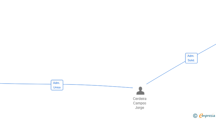 Vinculaciones societarias de BICITECTURA SL