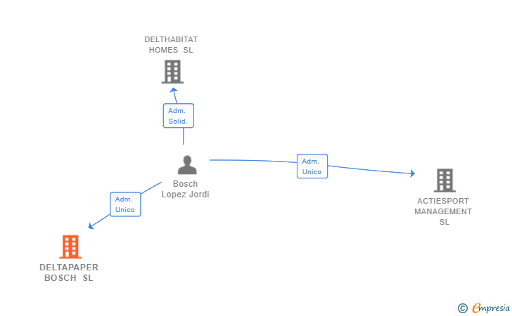 Vinculaciones societarias de DELTAPAPER BOSCH SL