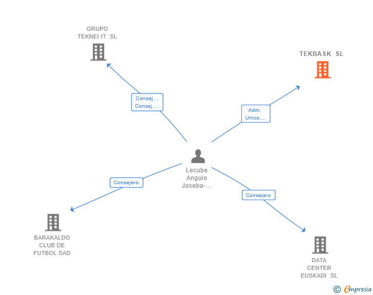 Vinculaciones societarias de TEKBASK SL