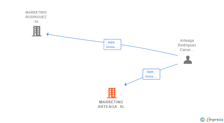 Vinculaciones societarias de MARKETING ARTEAGA SL