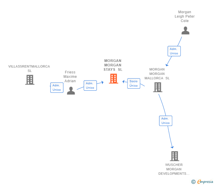Vinculaciones societarias de MORGAN MORGAN STAYS SL