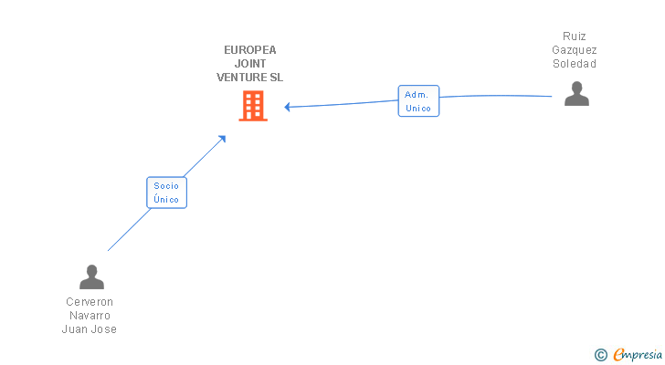 Vinculaciones societarias de EUROPEA JOINT VENTURE SL