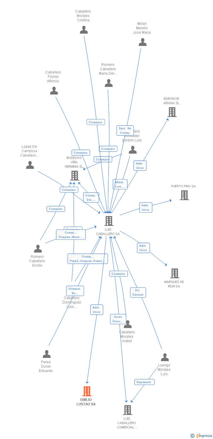 Vinculaciones societarias de EMILIO LUSTAU SA
