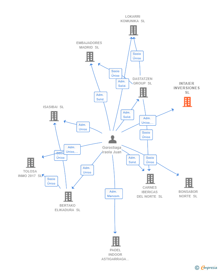 Vinculaciones societarias de INTAIER INVERSIONES SL