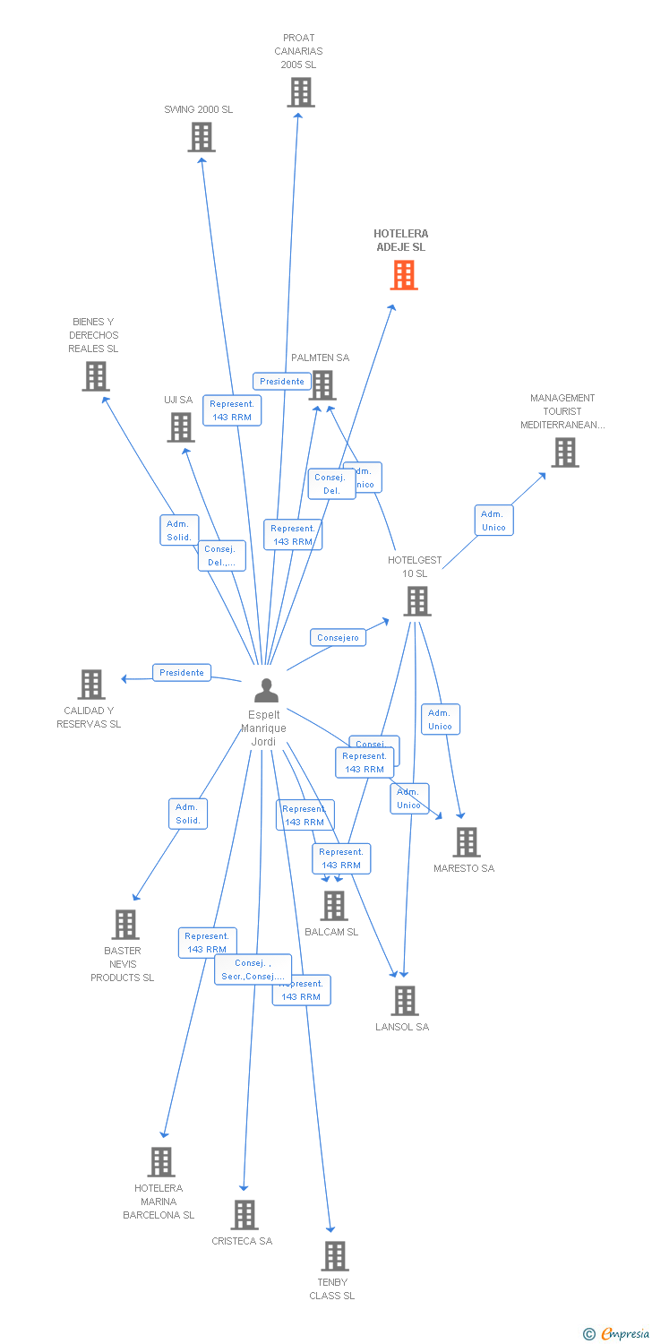 Vinculaciones societarias de HOTELERA ADEJE SL