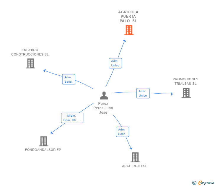 Vinculaciones societarias de AGRICOLA PUERTA PALO SL