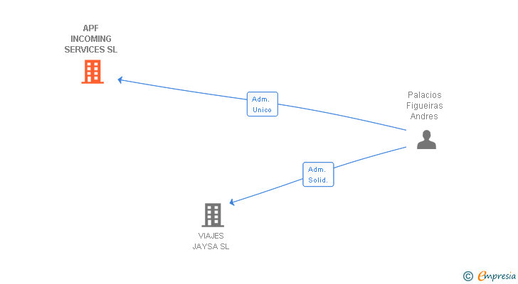 Vinculaciones societarias de APF INCOMING SERVICES SL