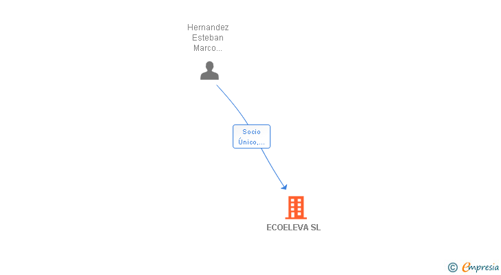 Vinculaciones societarias de ECOELEVA SL