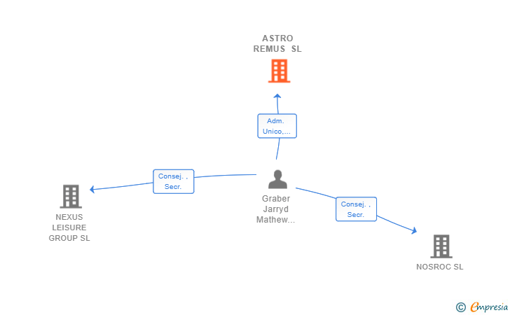Vinculaciones societarias de ASTRO REMUS SL