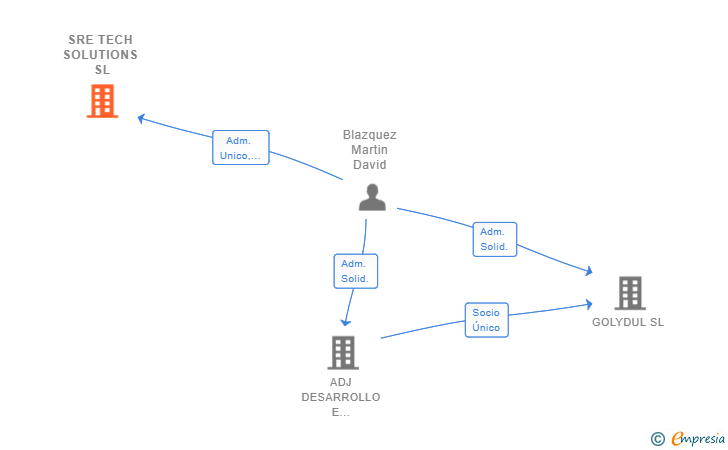 Vinculaciones societarias de SRE TECH SOLUTIONS SL