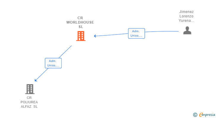 Vinculaciones societarias de CR WORLDHOUSE SL