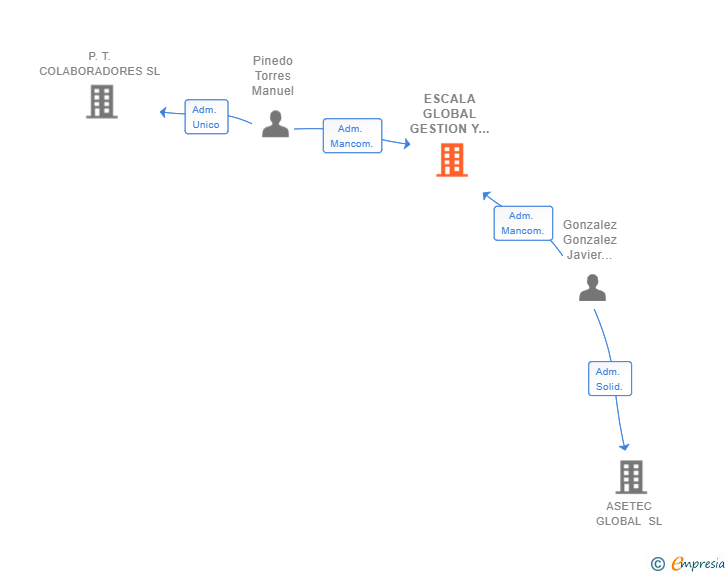 Vinculaciones societarias de ESCALA GLOBAL GESTION Y CONSTRUCCION SL (EXTINGUIDA)