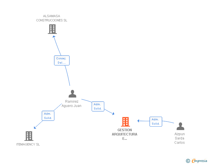 Vinculaciones societarias de GESTION ARQUITECTURA E INGENIERIA AITEK SL