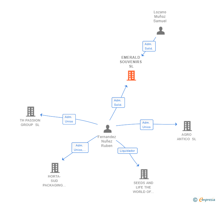 Vinculaciones societarias de EMERALD SOUVENIRS SL