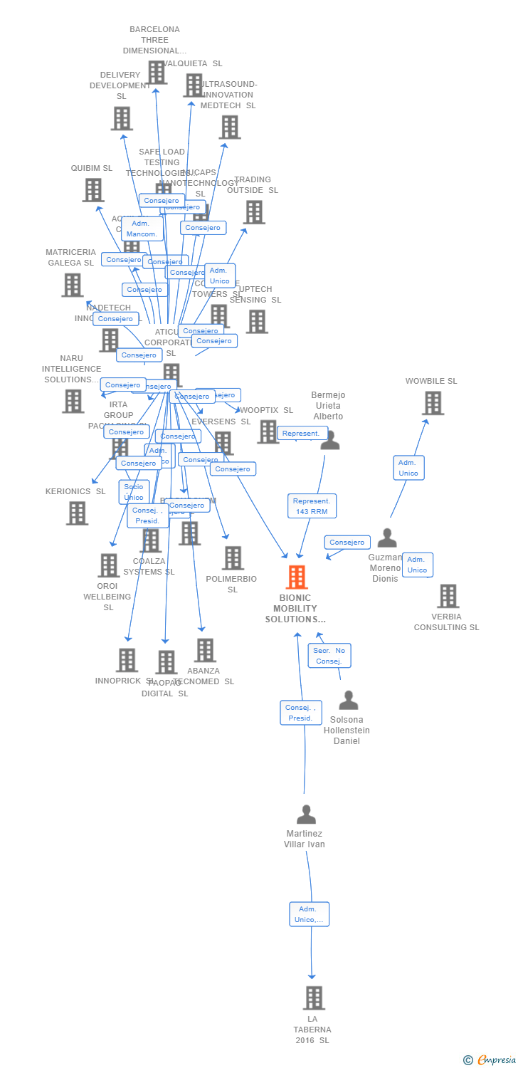 Vinculaciones societarias de BIONIC MOBILITY SOLUTIONS SL