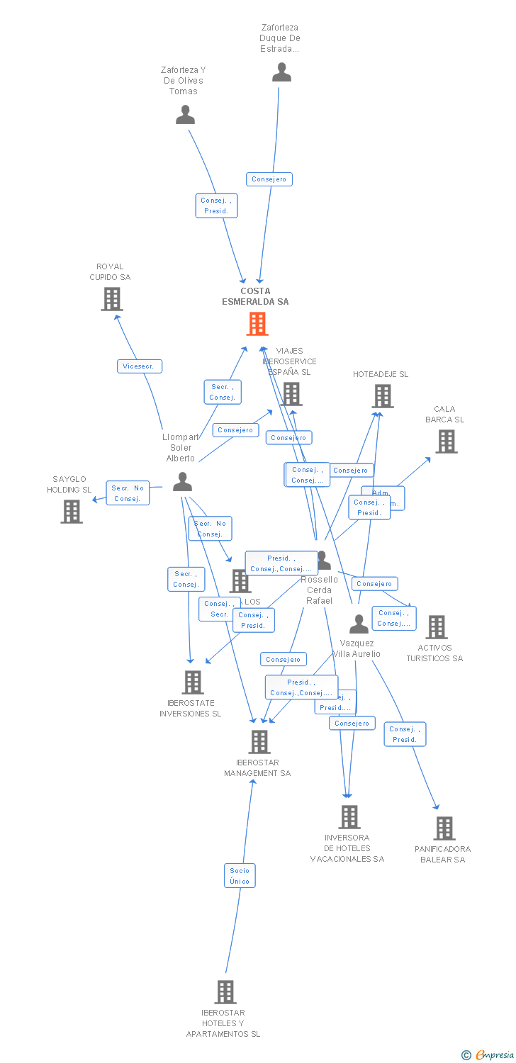 Vinculaciones societarias de COSTA ESMERALDA SA