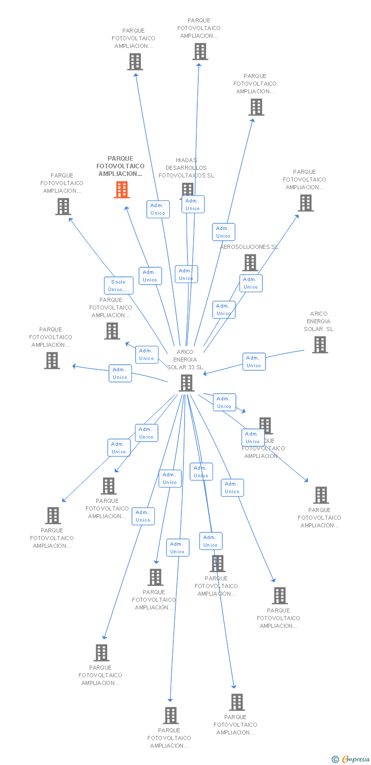 Vinculaciones societarias de PARQUE FOTOVOLTAICO AMPLIACION EL TABLERO X SL