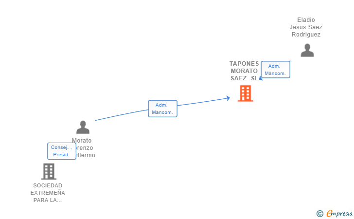 Vinculaciones societarias de TAPONES MORATO SAEZ SL