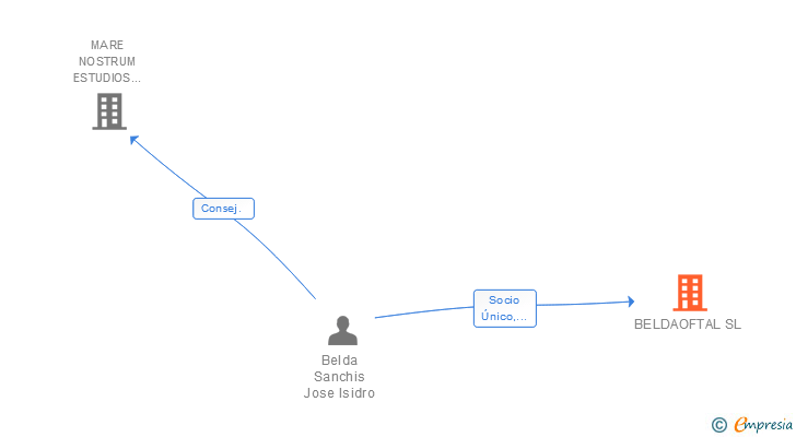 Vinculaciones societarias de BELTOWER GROUP SL