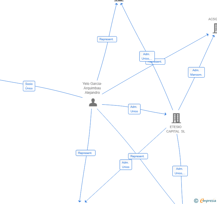 Vinculaciones societarias de ETESIO REAL ESTATE V SL