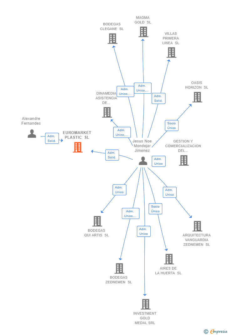 Vinculaciones societarias de EUROMARKET PLASTIC SL