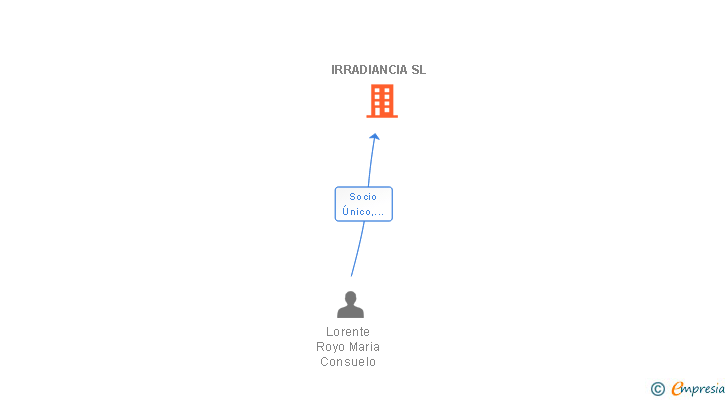 Vinculaciones societarias de IRRADIANCIA SL