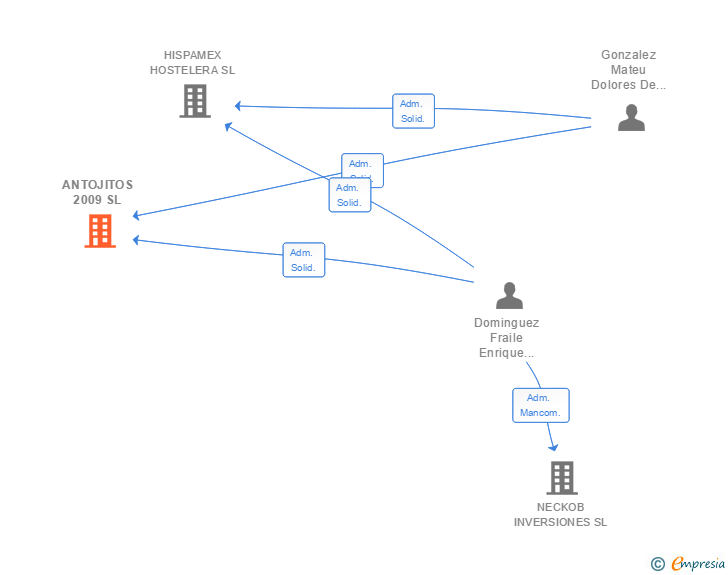 Vinculaciones societarias de ANTOJITOS 2009 SL