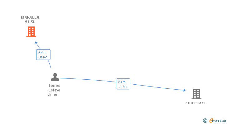 Vinculaciones societarias de MARALEX 51 SL