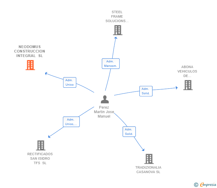 Vinculaciones societarias de NEODOMUS CONSTRUCCION INTEGRAL SL